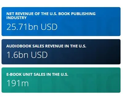 A graphic saying: Net revenue of the U.S. book publishing industry 25.71bn USD; Audiobook sales revenue in the U.S. 1.6bn USD; E-book unit sales in the U.S. 191m
