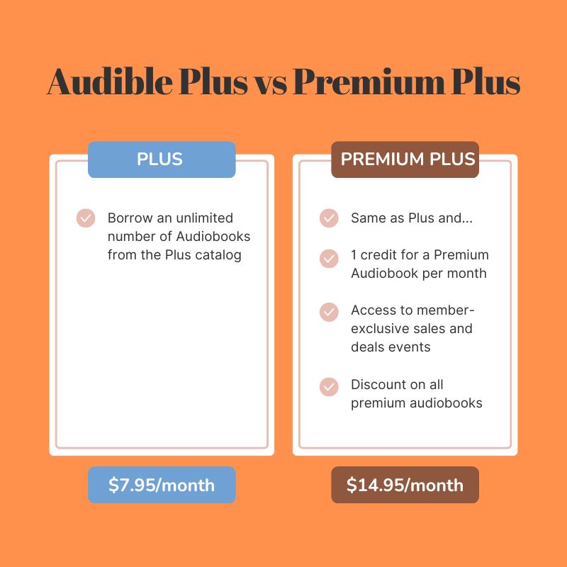 A graphic with a table, headline "Audible Plus vs Premium Plus", the left column has the header Plus and lists a price of 7.49/month and the point "Borrow an unlimited number of Audiobooks from the Plus catalog", the right-side column has the header "Premium Plus and a price of 14.95/month, the listed points are "Same as Plus and... 1 credit for a Premium Audiobook per month, Access to member-exclusive sales and deals events, Discount on all premium audiobooks"