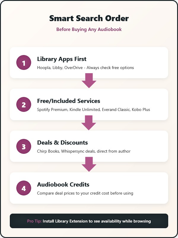 Audiobook search order graphic when using multiple audiobook subscriptions
