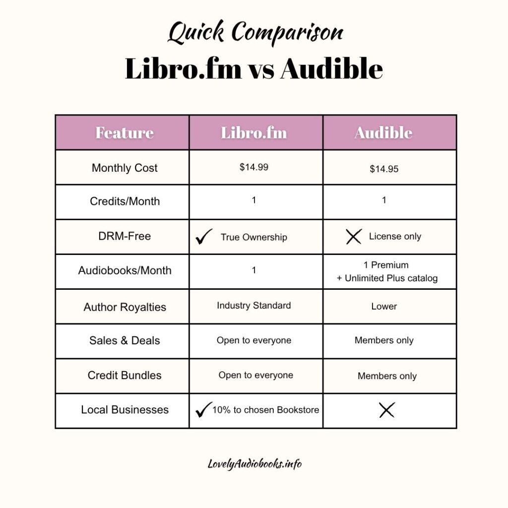LibroFM vs Audible: Choose Where Your Audiobook Money Goes (2025) 1 Comparison table showing LibroFM vs Audible audiobook subscription features. LibroFM costs $14.99/month with 1 credit, supports indie bookstores with 10% to chosen store, offers DRM-free true ownership, industry standard author royalties, and open-to-everyone sales and credit bundles. Audible costs $14.95/month with 1 or 2-credit plans, no bookstore support, license-only with no DRM-free option, Plus catalog with thousands of free titles, lower author royalties, and members-only sales and credit bundles. Updated 2025.